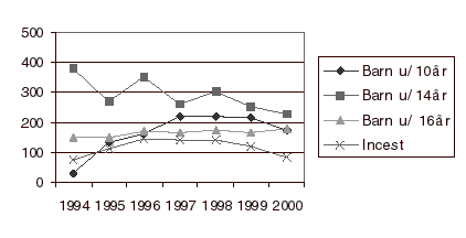 Figur 2.1 Anmeldte sedelighetssaker vedrørende barn 1994-2000