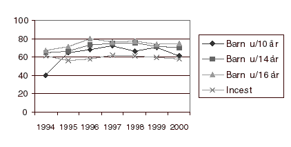Figur 2.2 Oppklaringsprosent for sedelighetssaker vedrørende barn 1994-2000