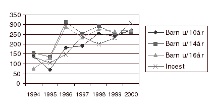 Figur 2.3 Gjennomsnittelig saksbehandlingstid for oppklarte sedelighetssaker vedrørende barn 1994-2000