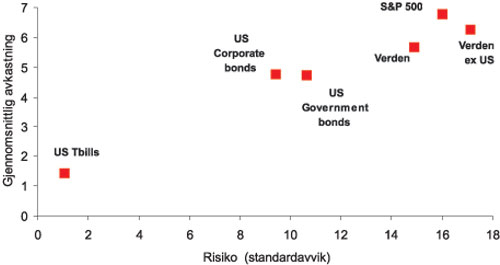 Figur 11.1 US dollar investor 1970–2002 (realavkastning i %)