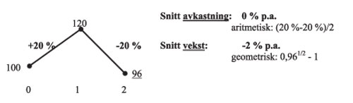 Figur 11.10 Aritmetisk vs geometrisk snitt