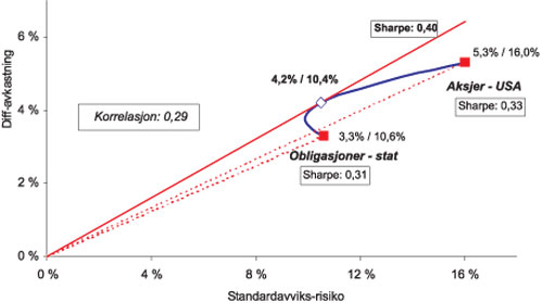 Figur 11.11 Optimal kombinasjon av aksjer og obligasjoner