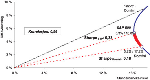 Figur 11.12 Diversifikasjon mellom Domini og S&P 500?