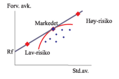 Figur 11.13 CAPM og kapitalmarkedslinjen