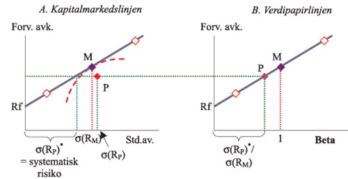 Figur 11.14 Kapitalmarkeds- og verdipapirlinjen