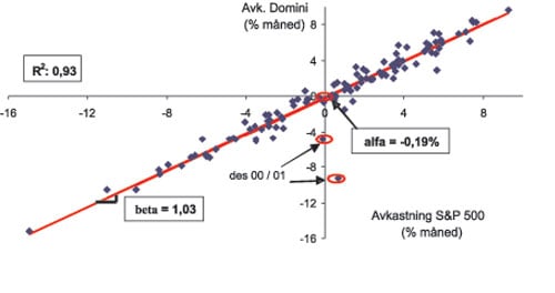 Figur 11.15 Regresjon Domini mot S&P 500 månedlig 1994–2002