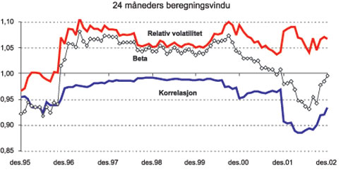 Figur 11.16 Beta for Domini, korrelasjon og relativ volatilitet 1994–2002
