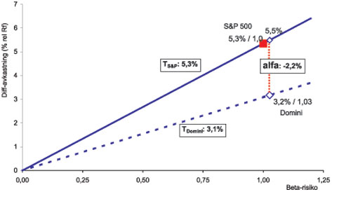 Figur 11.17 Alfa og Treynor for Domini 1994–2002