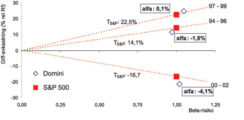 Figur 11.18 Variasjon i alfa og Treynor for 3-års perioder