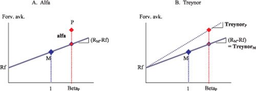 Figur 11.19 Alfa og Treynor for portefølje
