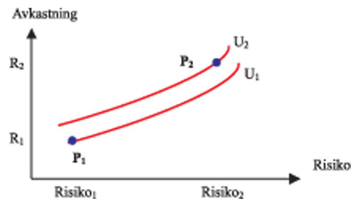 Figur 11.2 Risikopreferanser og porteføljevalg