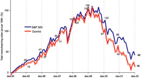 Figur 11.20 Prosent kumulert differanseavkastning Domini vs S&P
500, 1994–2002