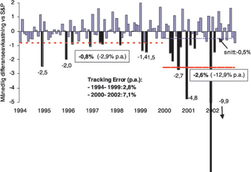 Figur 11.21 Månedlige avvik mellom Domini og S&P 500,
1994–2002