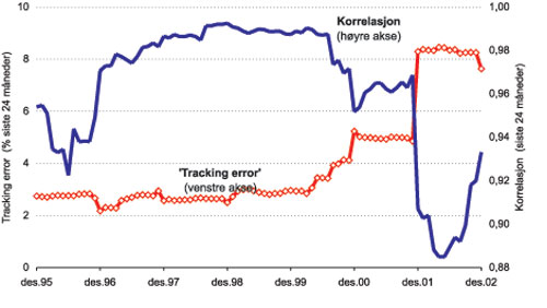 Figur 11.22 Trackingfeil og korrelasjon Domini 1994–2002 (24 måneders
 vindu)