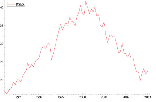 Figur 11.23 Domini-indeksen juni 1996-januar 2003