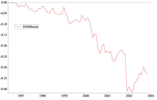 Figur 11.24 Akkumulert avkastning Domini vs. S&P 500