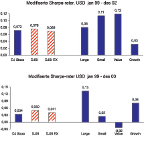 Figur 11.25 Sharpe rater