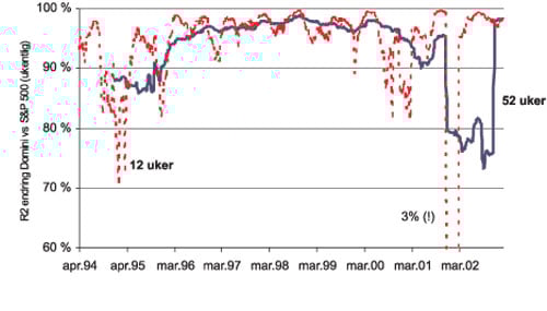 Figur 11.26 Rullerende korrelasjon (r2
), ukentlig avkastning
Domini vs. S&P 500. Stiplet linje = 13 ukers. Heltrukket = 52
ukers