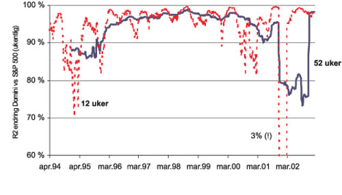 Figur 11.26 Rullerende korrelasjon (r2
 ), ukentlig avkastning
 Domini vs. S&P 500. Stiplet linje = 13 ukers. Heltrukket = 52
 ukers