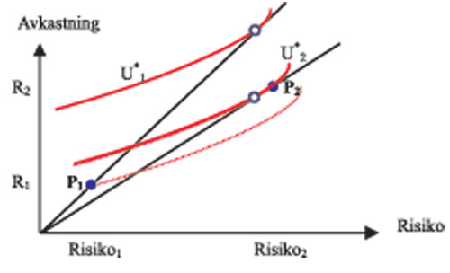 Figur 11.3 Portefølje + risikofri plassering/lån
