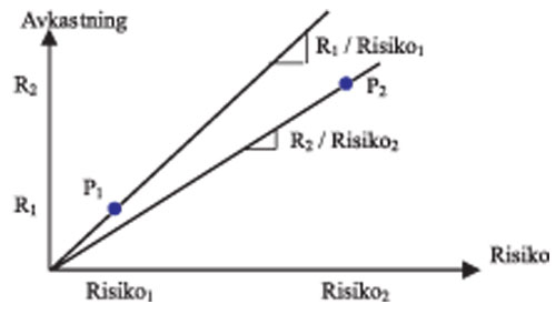 Figur 11.4 Høyere avkastning/risikoforhold tillater
bedre porteføljevalg