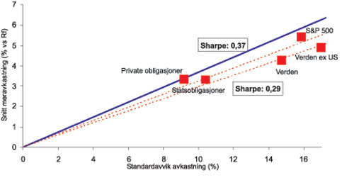 Figur 11.5 Sharpe-rater for US dollar investor 1970–2002 (realavkastning)