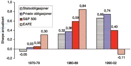 Figur 11.6 Sharpe-rater for dollarinvestor 1970–2002