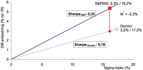 Figur 11.7 Sharpe for Domini og S&P 500 1994–2002
(annualisert)