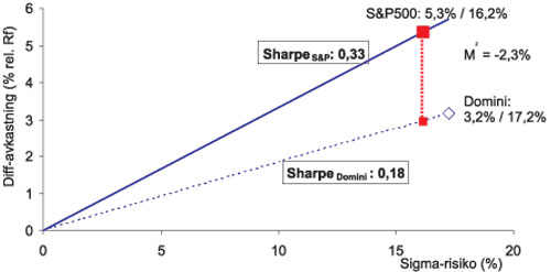 Figur 11.7 Sharpe for Domini og S&P 500 1994–2002
 (annualisert)