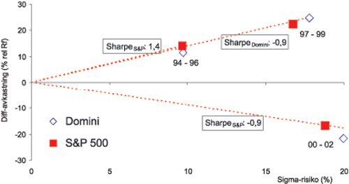 Figur 11.8 Variasjon i Sharpe for 3-års perioder (annualisert)