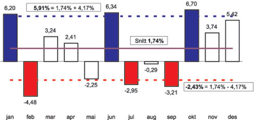 Figur 11.9 Månedlig % variasjon Domini Ethical