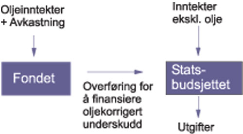 Figur 3.1 Fondsmekanismen