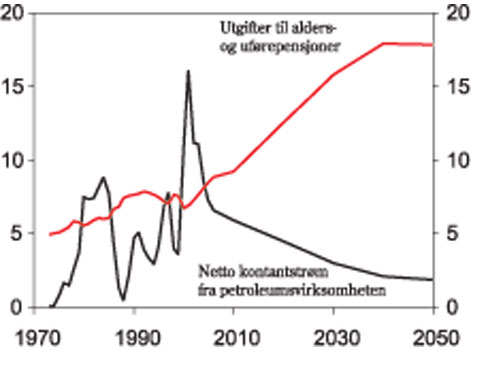 Figur 3.2 Statens netto kontantstrøm fra petroleumsvirksomheten
og folketrygdens utgifter til alders- og uførepensjoner
i prosent av BNP