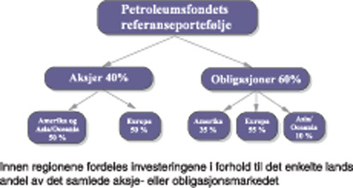 Figur 3.3 Petroleumsfondets referanseportefølje