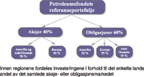Figur 3.3 Petroleumsfondets referanseportefølje