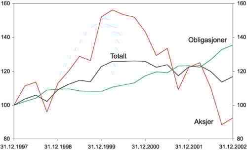 Figur 3.4 Akkumulert avkastning