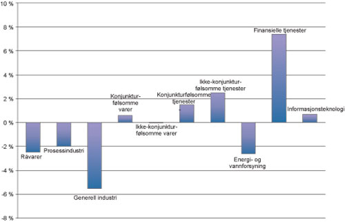 Figur 5.1 Forskjell i sektorvekter mellom FTSE4Good og FTSE World mars
2003