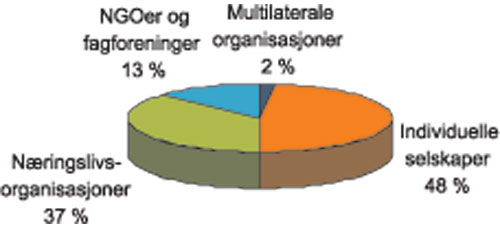 Figur 7.1 Frivillige retningslinjer for virksomheter fordelt etter hvilke
organisasjoner som har utviklet retningslinjene