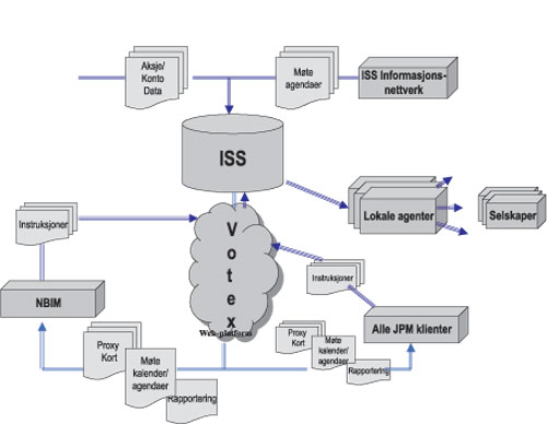 Figur 8.1 Informasjonsflyt i eierskapsutøvelsen