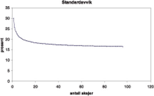 Figur 9.1 Porteføljerisiko som funksjon av antall aksjer i porteføljen
