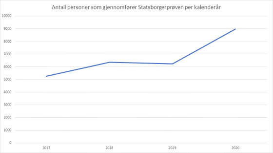 Graf over antall personer som gjennomfører statsborgersprøven per år