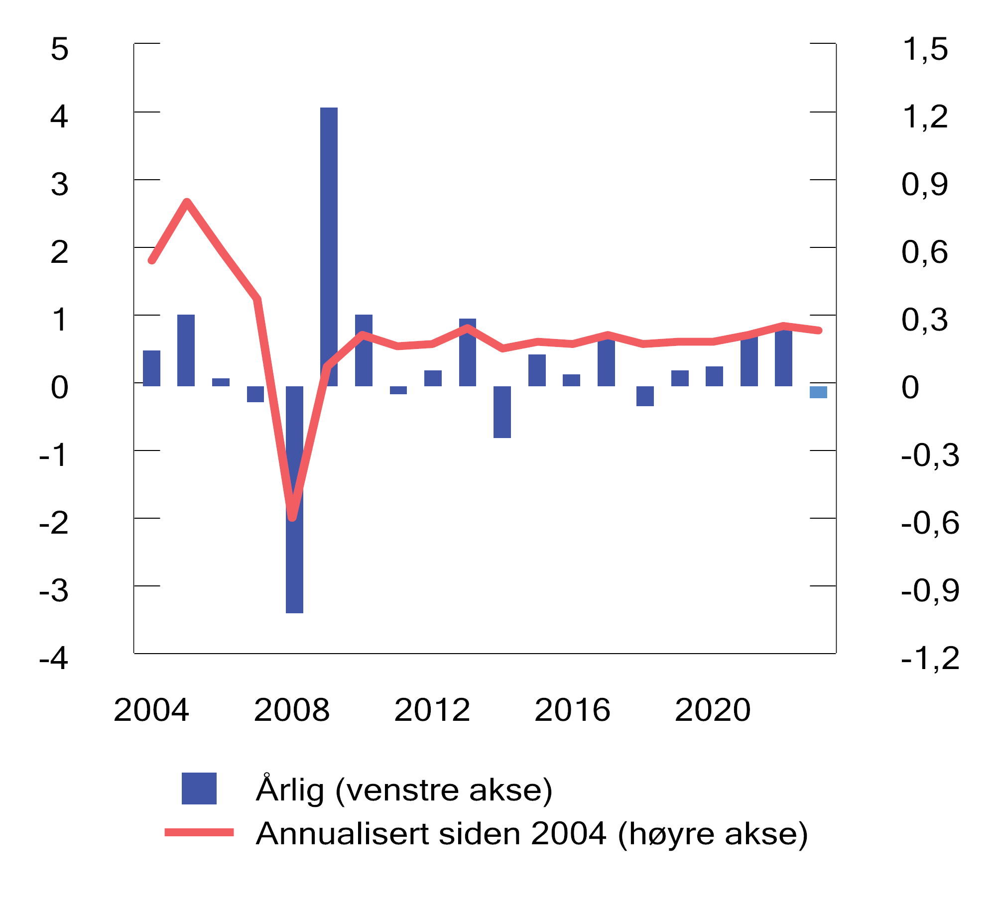 Figur 2.15 Brutto meravkastning av Norges Banks forvaltning. Prosent