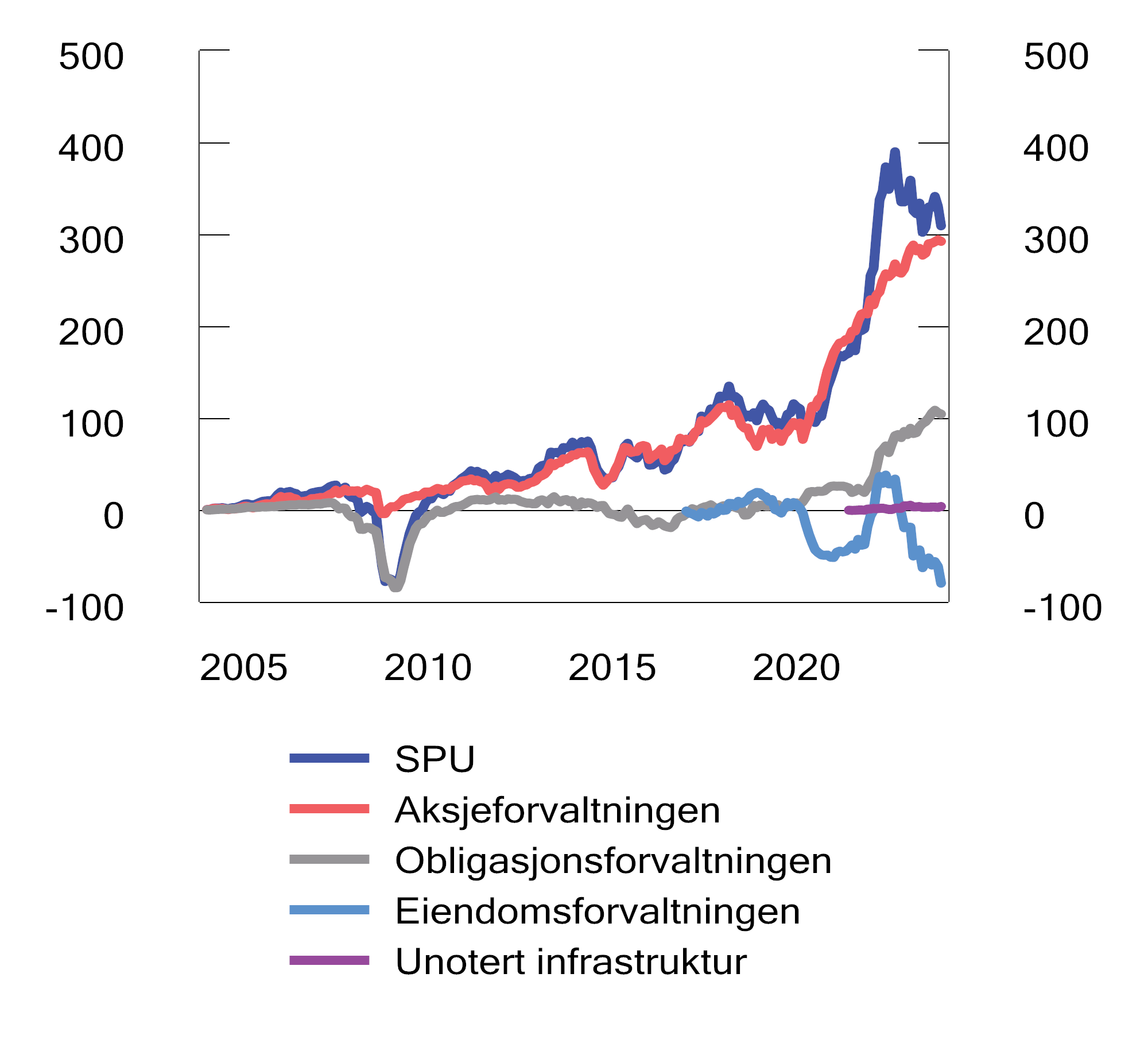 Figur 2.16 Akkumulert brutto meravkastning av Norges Banks forvaltning siste 20 år. Milliarder kroner