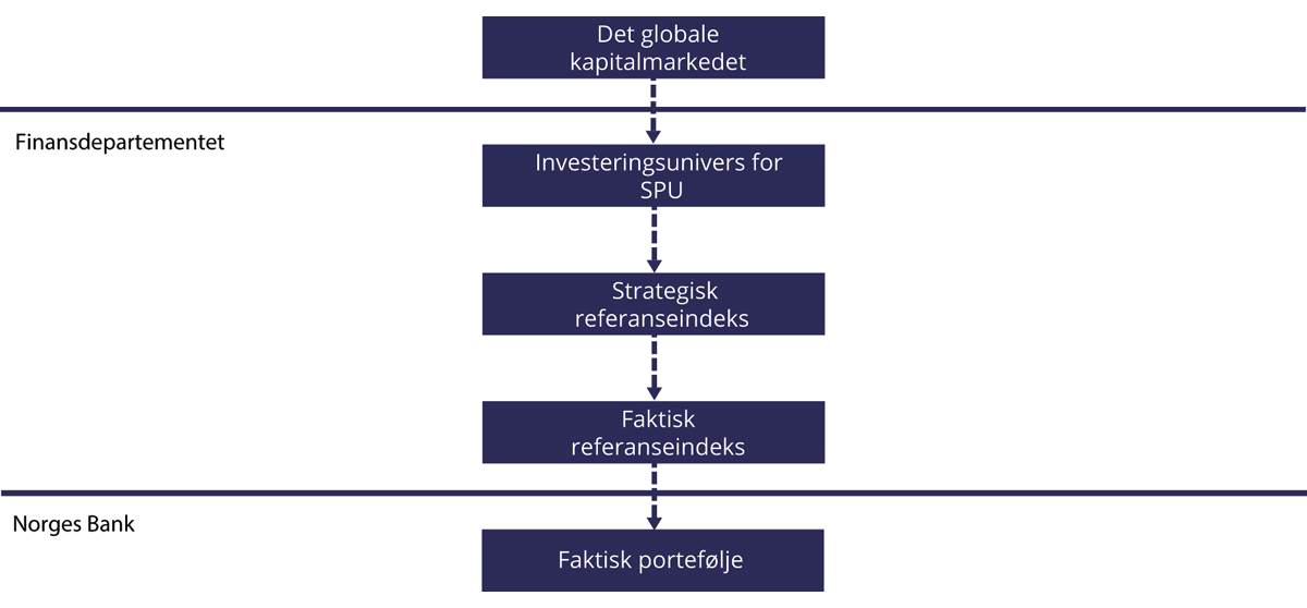 Figur 2.3 Illustrasjon av valg som tas av Finansdepartementet og av Norges Bank
