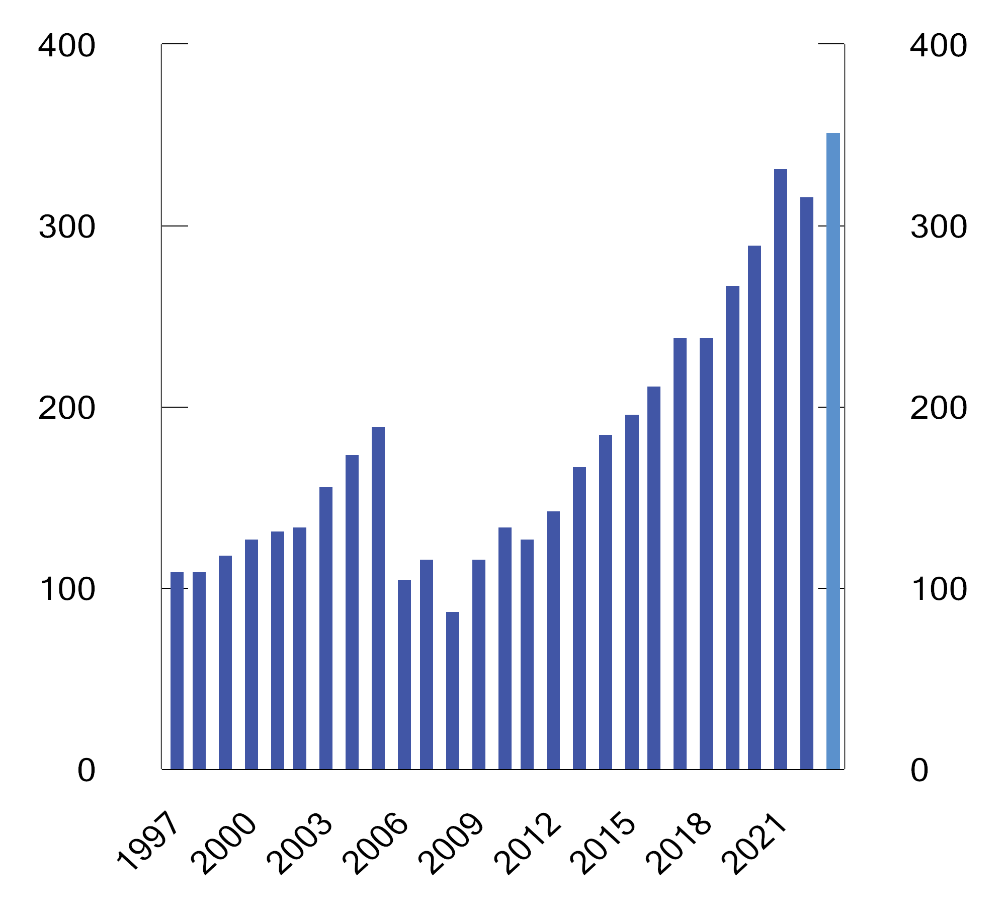 Figur 4.2 Markedsverdien av SPN siden 1998.1 Milliarder kroner