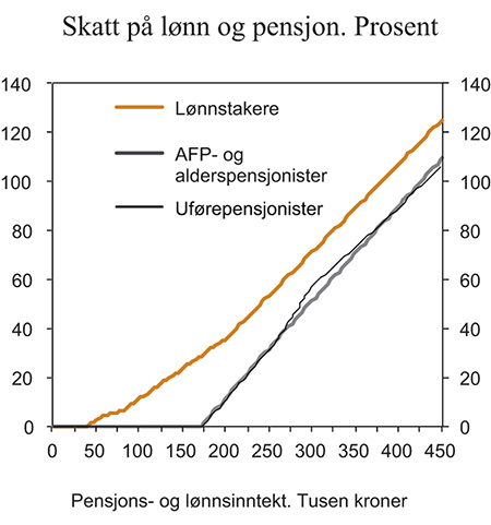Figur 3.1 Skatt på ulike inntektsnivå for henholdsvis lønnstakere, AFP- og alderspensjonister og uførepensjonister med 2013 regler.1 Tusen kroner