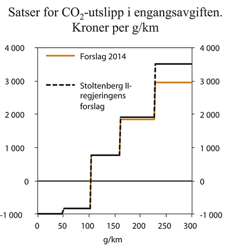 Figur 7.1 Satser for CO2-utslipp i engangsavgiften for 2014 med regjeringens forslag og forslag fra Stoltenberg II-regjeringen. Kroner per g/km