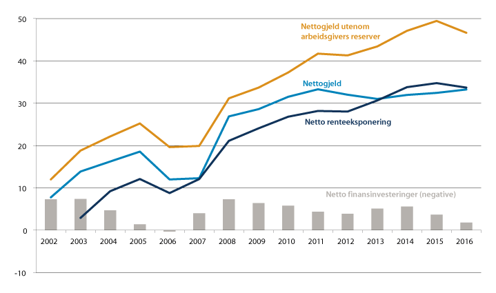 Figur 11.10 Nettofinansinvesteringer (negative), nettogjeld1 og netto renteeksponering2  i kommuneforvaltningen. 2002–2016. Prosent av inntekter.
