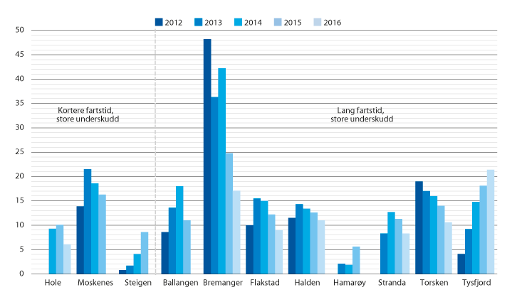 Figur 11.7 Utviklingen for kommunene som ved utgangen av 2016 hadde størst akkumulert merforbruk. Akkumulert merforbruk i prosent av brutto driftsinntekter. 2012–2016. 

