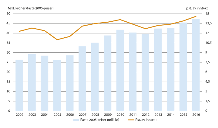 Figur 11.8 Bruttoinvesteringer i fast realkapital i faste 2005-priser og i prosent av inntekt. 2002–2016.

